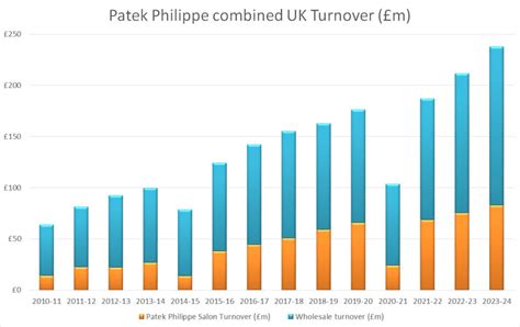 patek philippe turnover|Patek Philippe uk news.